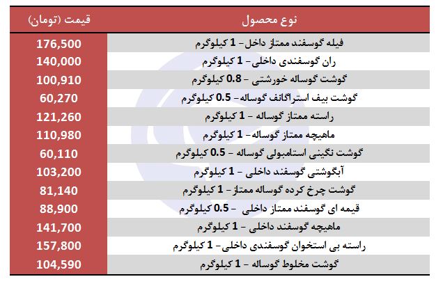 قیمت گوشت بسته بندی در فروشگاه&zwnj;های زنجیره&zwnj;ای