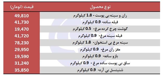قیمت مرغ بسته بندی در بازار