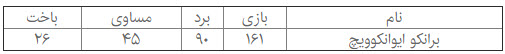 مروری بر کارنامه ۴ ساله برانکو/از از موفقیت در آسیا تا پیروزی خاطره&zwnj;انگیز برابر رقیب سنتی
