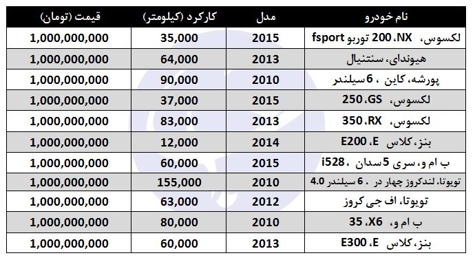 معرفی خودروهای دست دوم با بودجه یک میلیاردی
