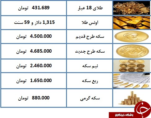 نرخ سکه و طلا در ۷ فروردین ۹۸/ قیمت هر گرم طلای ۱۸ عیار ۴۳۱ هزار تومان شد + جدول