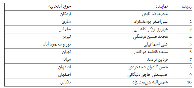 کدام نمایندگان در سال ۹۷ منظم بودند + جدول