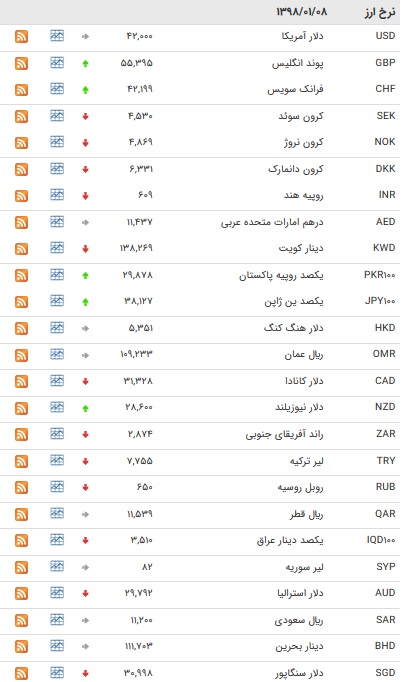 نرخ ۴۷ ارز بین بانکی در ۸ فروردین ۹۸/قیمت یورو کاهش یافت + جدول