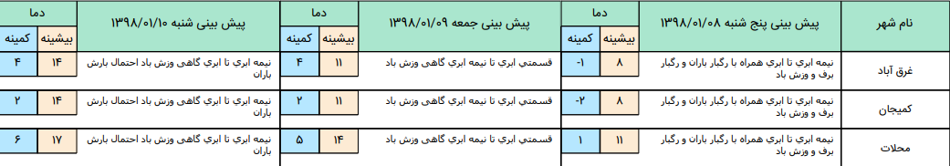 اطلاعیه شماره ۲ ورود سامانه بارشی از شنبه
