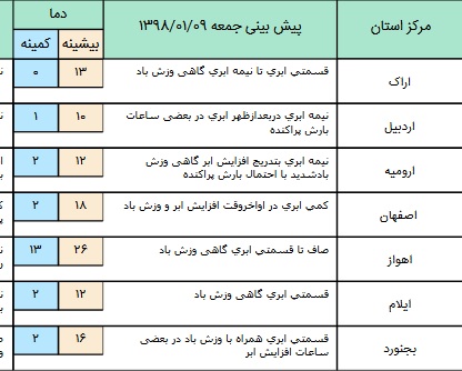 وزش باد شدید در برخی استان های کشور+ جدول