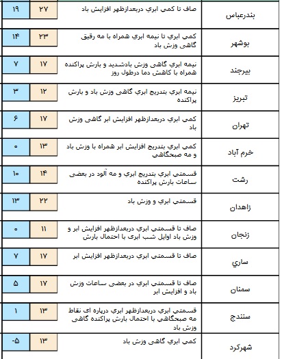 وزش باد شدید در برخی استان های کشور+ جدول