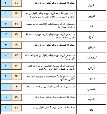 وزش باد شدید در برخی استان های کشور+ جدول