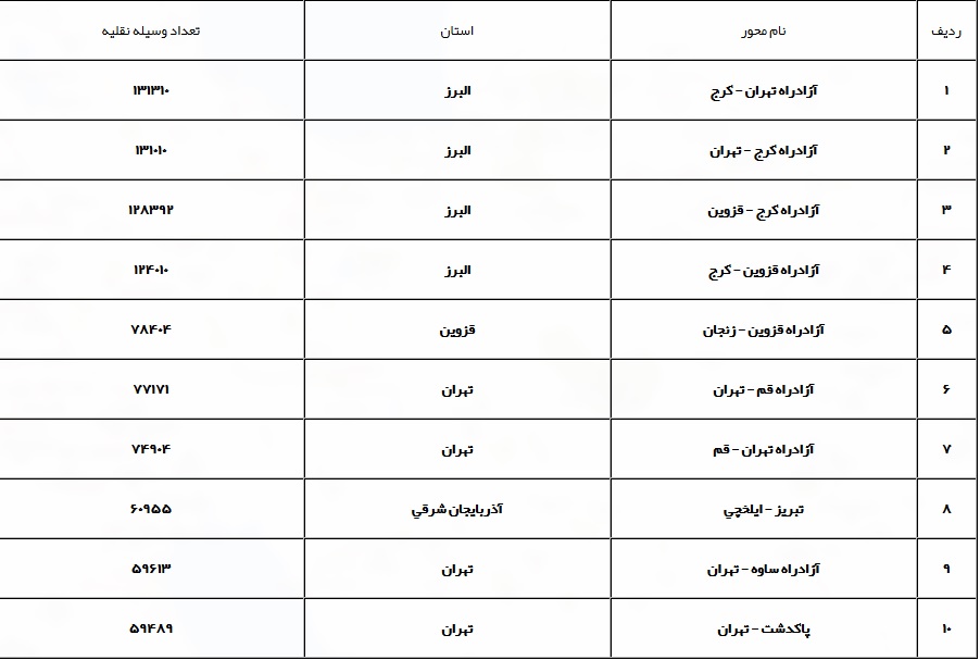 جزئیات محدودیت&zwnj;های ترافیکی جاده&zwnj;های کشور در ۷ فروردین