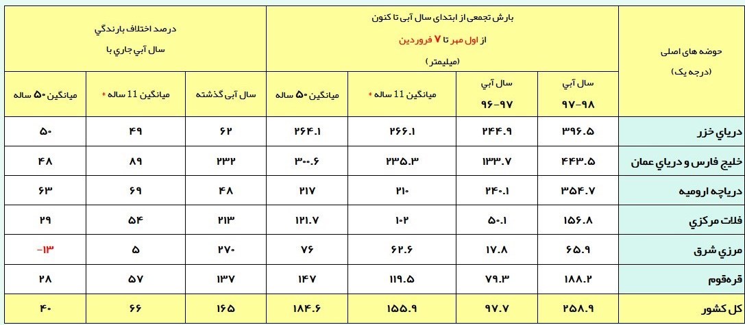 رکورد ۱۰ ساله باران در ایران شکسته شد/عبور بارش&lrm;ها از مرز ۲۵۰ میلیمتر +جدول