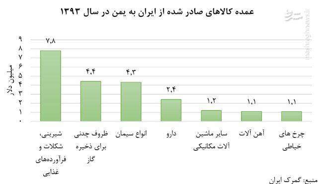 چرا تحولات یمن برای جمهوری اسلامی ایران حائز اهمیت است؟/ نقش یمن در در دوران تحریم ایران + تصاویر و آمار