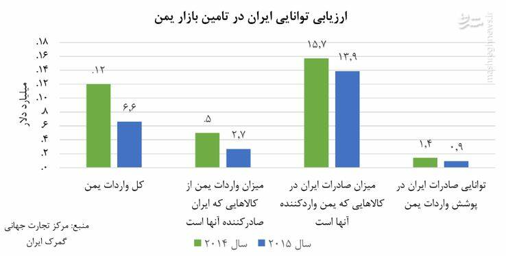 چرا تحولات یمن برای جمهوری اسلامی ایران حائز اهمیت است؟/ نقش یمن در در دوران تحریم ایران + تصاویر و آمار