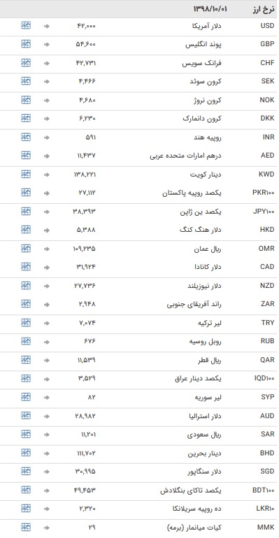 نرخ ۴۷ ارز بین بانکی در ۱ دی / نرخ تمام اسعار بین بانکی ثابت ماند + جدول