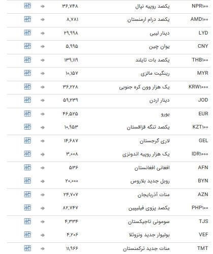 نرخ ۴۷ ارز بین بانکی در ۱ دی / نرخ تمام اسعار بین بانکی ثابت ماند + جدول