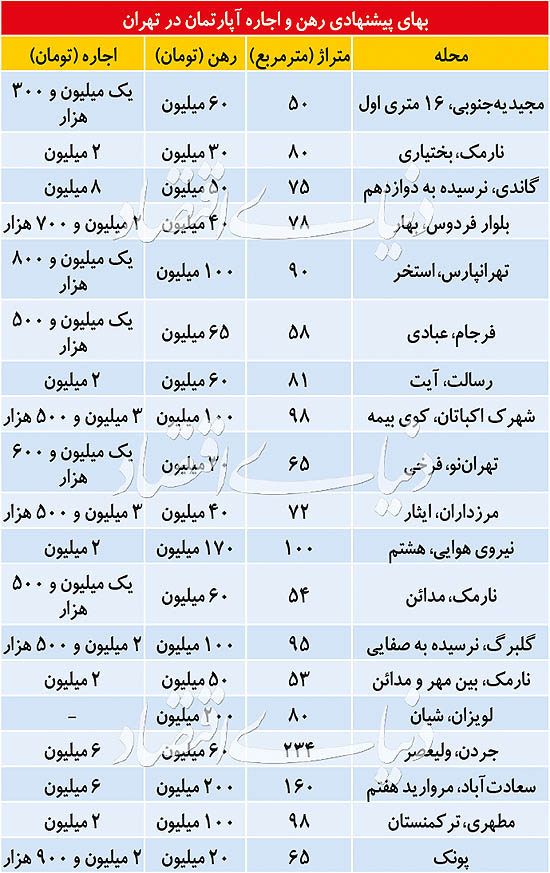 مظنه رهن و اجاره آپارتمان در پایتخت
