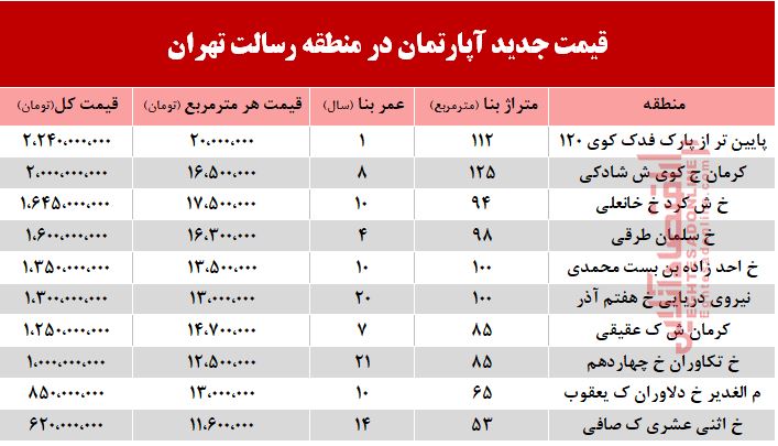 قیمت آپارتمان حوالی میدان رسالت + جدول
