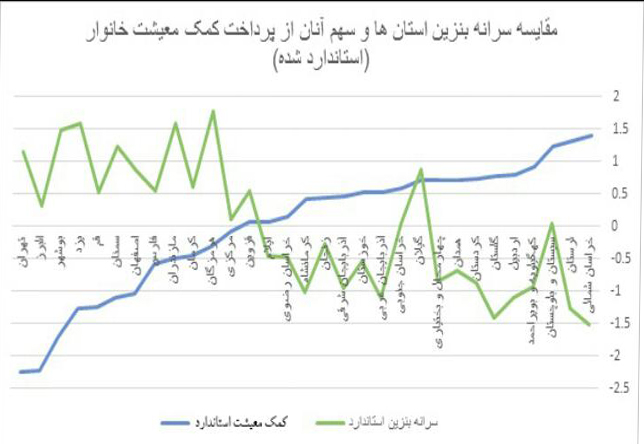 کدام استانها بیشترین و کمترین سبد حمایت معیشتی را دریافت کردند؟ کدام استانها بیشترین و کمترین سبد حمایت معیشتی را دریافت کردند؟
