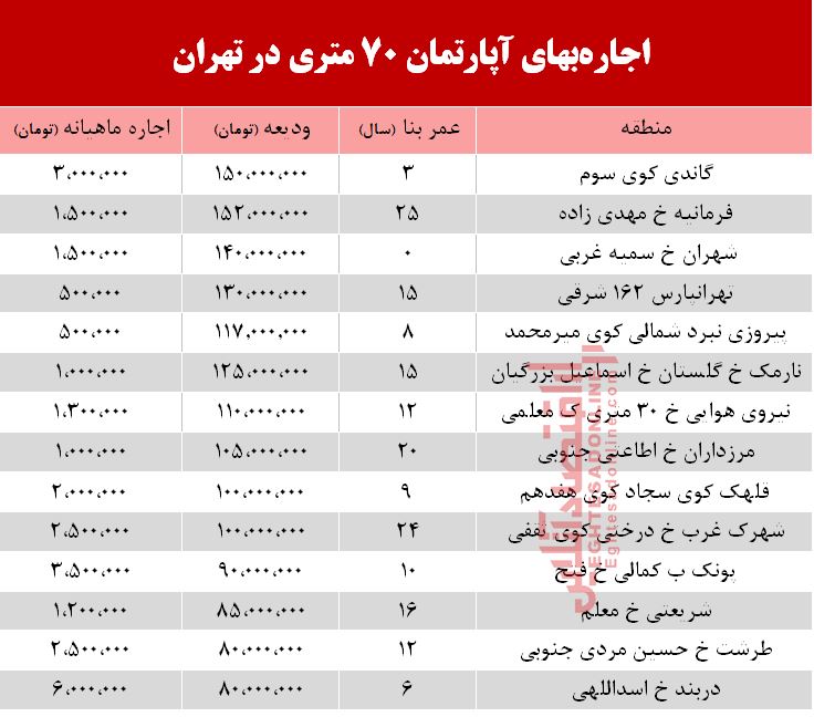 قیمت آپارتمان در منطقه الهیه  +جدول