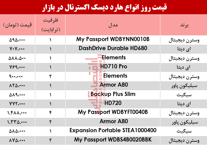 قیمت انواع هارد دیسک اکسترنال در بازار+جدول