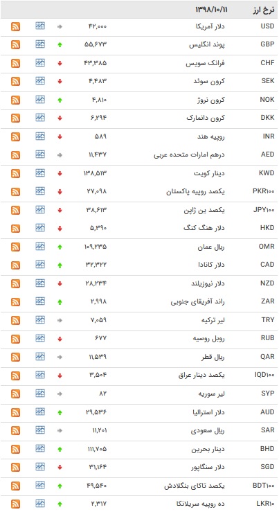 نرخ ۴۷ ارز بین بانکی در ۱۱ دی/ ۱۹ ارز دولتی افزایش یافت + جدول