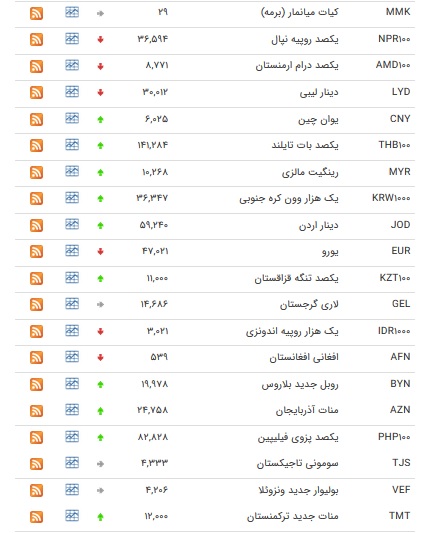 نرخ ۴۷ ارز بین بانکی در ۱۱ دی/ ۱۹ ارز دولتی افزایش یافت + جدول