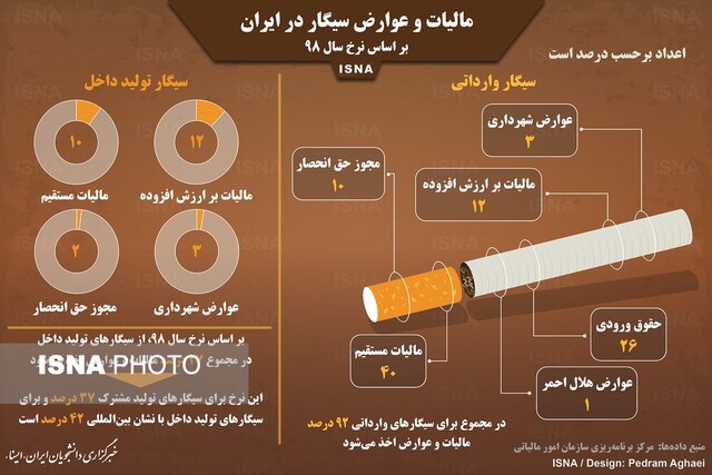 مالیات و عوارض سیگار در ایران + اینفوگرافیک