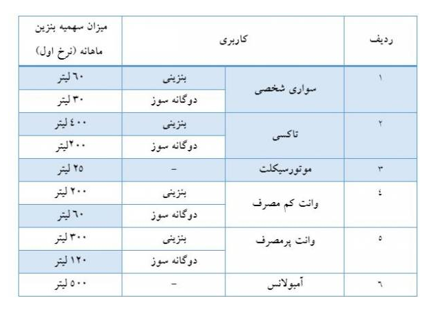 کش مکش&zwnj;های واریز سهمیه بنزین نوروز/آیا دولت با سهمیه بنزین نوروز موافقت می&zwnj;کند؟