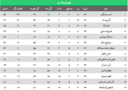جدال آذرخش با شهروند برای بقا در لیگ برتر فوتسال