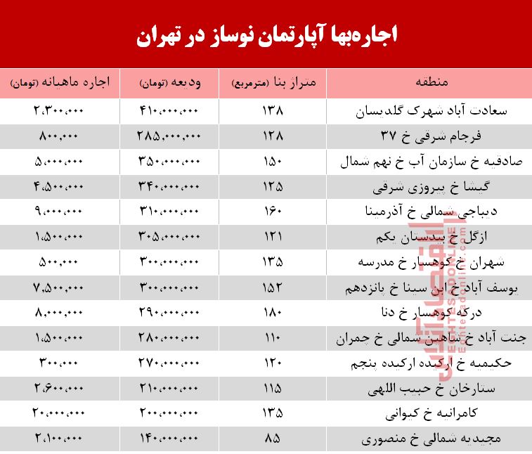 قیمت اجاره آپارتمان نوساز در تهران + جدول قیمت اجاره آپارتمان نوساز در تهران + جدول