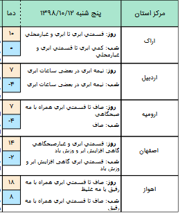 وضعیت هوا در 12 دی/بارش برف و باران در راه است