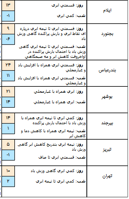 وضعیت هوا در 12 دی/بارش برف و باران در راه است