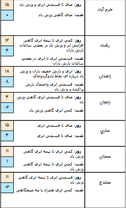 وضعیت هوا در 12 دی/بارش برف و باران در راه است