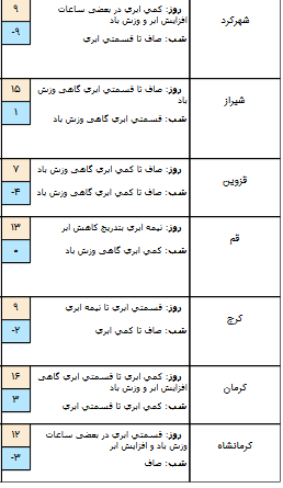 وضعیت هوا در 12 دی/بارش برف و باران در راه است