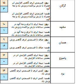 وضعیت هوا در 12 دی/بارش برف و باران در راه است