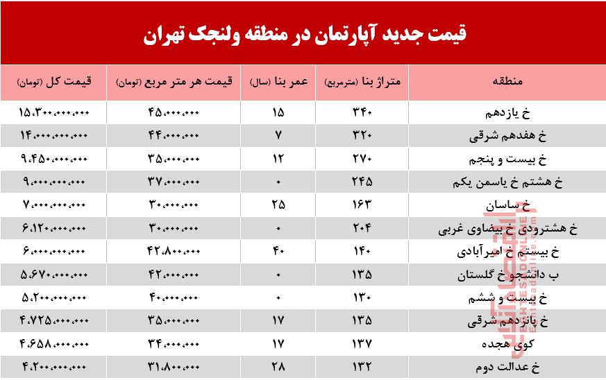 قیمت آپارتمان در منطقه ولنجک + جدول