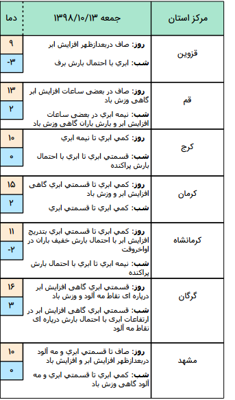 بارش برف و باران در راه کشور / دریای خزر مواج است