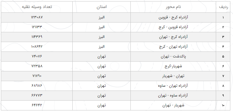 وضعیت محور&zwnj;های مواصلاتی در ۱۳ دی / افزایش تردد&zwnj;های بین جاده نسبت به روز گذشته
