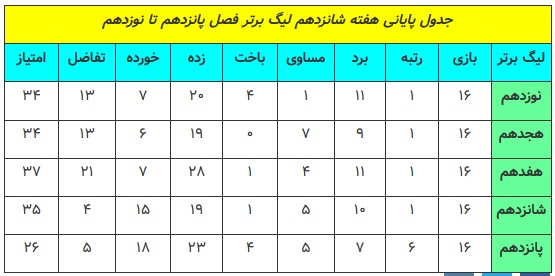 مقایسه عملکرد ۵ ساله پرسپولیس در پایان هفته شانزدهم + جدول