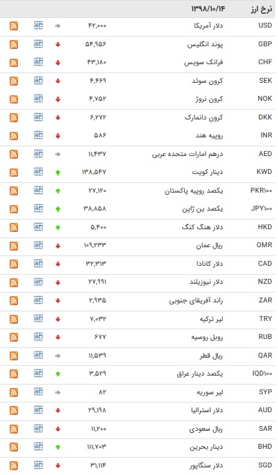 نرخ ۴۷ ارز بین بانکی در ۱۴ دی/ ۲۷ ارز دولتی کاهش یافت + جدول