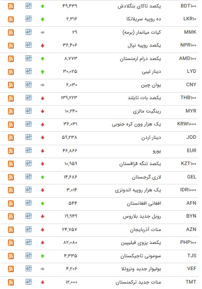 نرخ ۴۷ ارز بین بانکی در ۱۴ دی/ ۲۷ ارز دولتی کاهش یافت + جدول