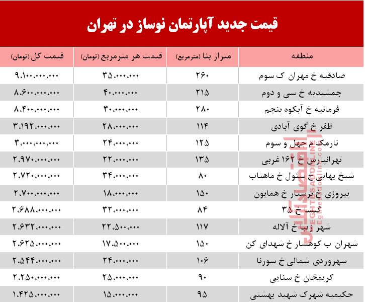 قیمت آپارتمان نوساز در تهران +جدول