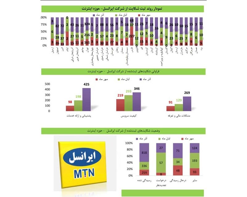گزارش شکایت&zwnj;های ثبتی اپراتورها منتشر شد