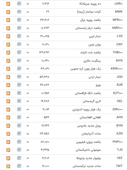 نرخ ۴۷ ارز بین بانکی در ۱۵ دی / نرخ تمام اسعار بین بانکی ثابت ماند + جدول