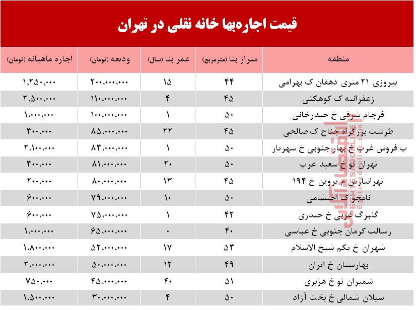 قیمت اجاره خانه نقلی در تهران +جدول