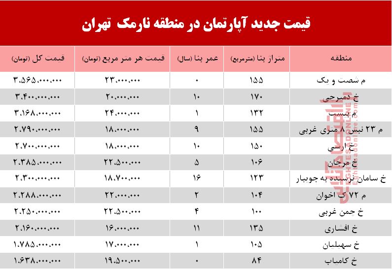 قیمت آپارتمان در منطقه نارمک + جدول