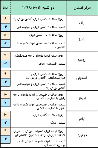 وضعیت هوا در ۱۶ دی/ آسمان پایتخت صاف است