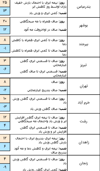 وضعیت هوا در ۱۶ دی/ آسمان پایتخت صاف است