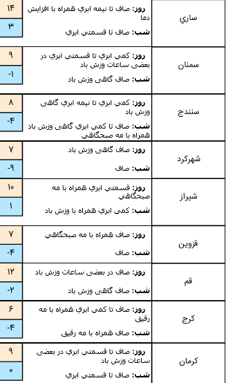 وضعیت هوا در ۱۶ دی/ آسمان پایتخت صاف است
