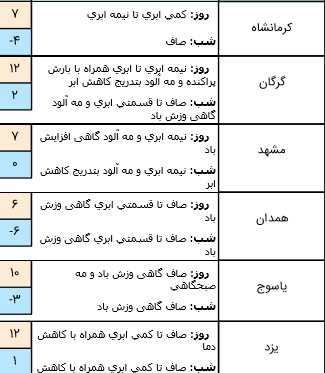 وضعیت هوا در ۱۶ دی/ آسمان پایتخت صاف است