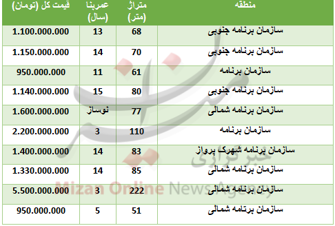 مظنه خرید واحد مسکونی در سازمان برنامه