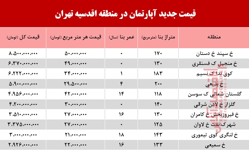 مظنه آپارتمان در منطقه اقدسیه + جدول